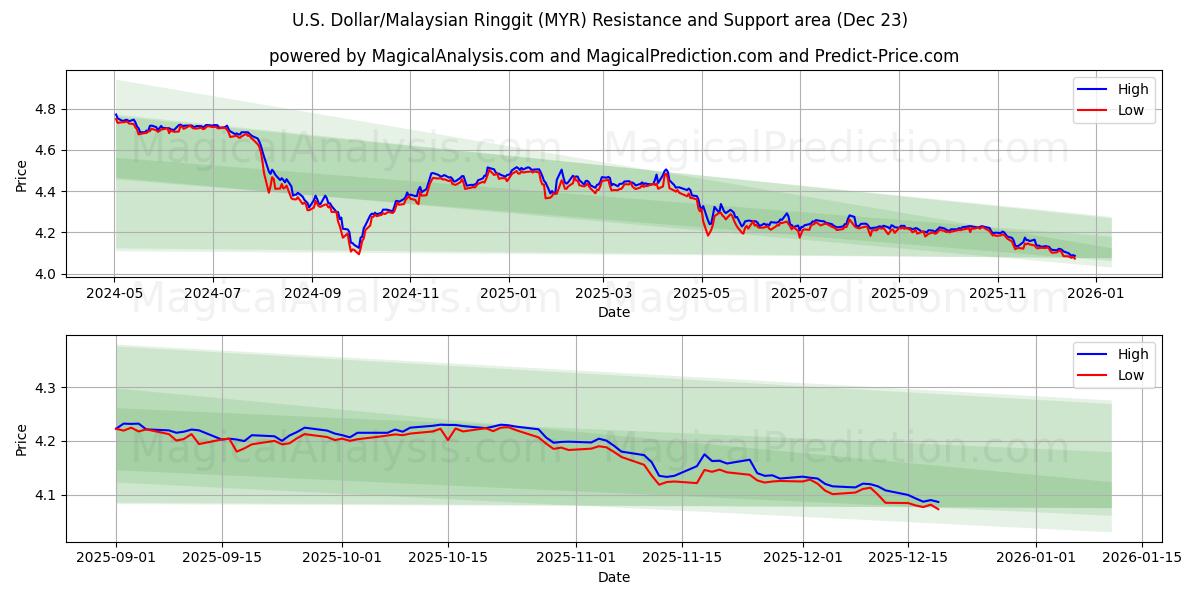  Amerikaanse dollar/Maleisische ringgit (MYR) Support and Resistance area (22 Dec) 