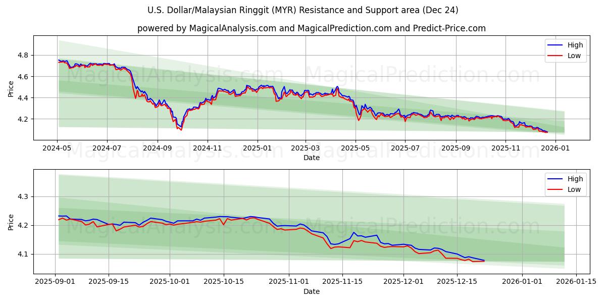  الدولار الأمريكي/رينغيت ماليزيا (MYR) Support and Resistance area (23 Dec) 