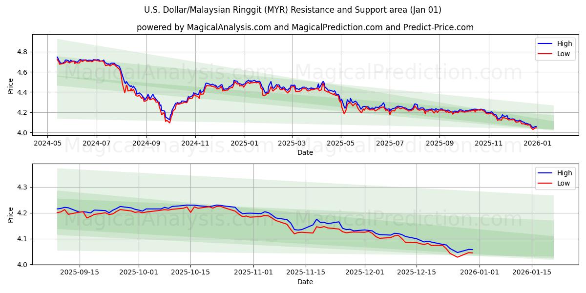  U.S. Dollar/Malaysian Ringgit (MYR) Support and Resistance area (31 Dec) 