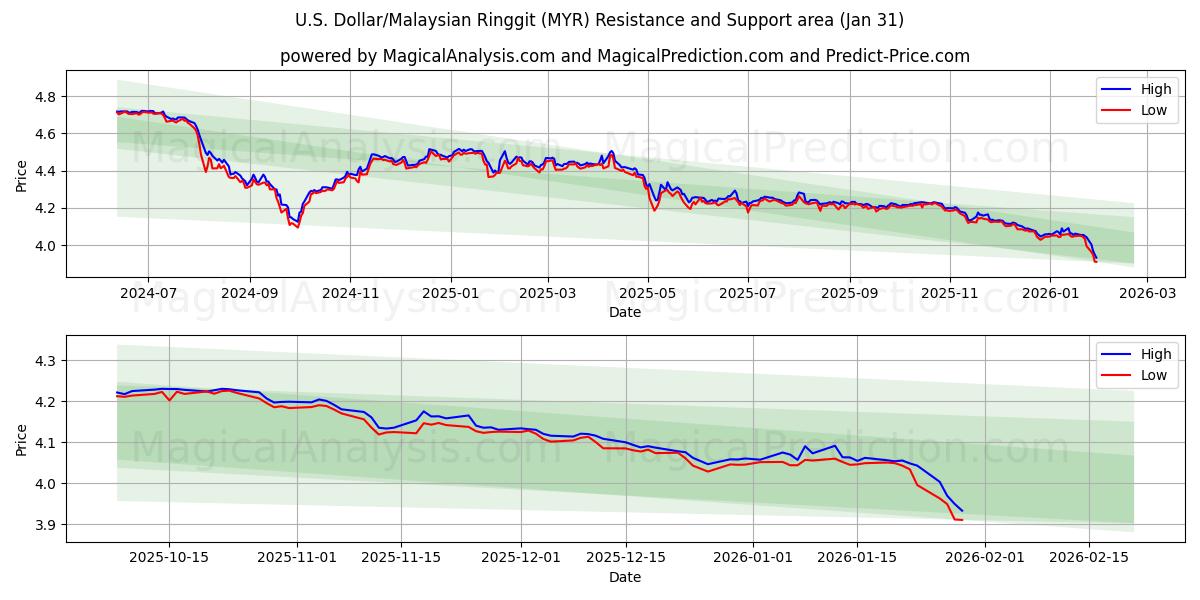  미국 달러/말레이시아 링깃 (MYR) Support and Resistance area (30 Jan) 