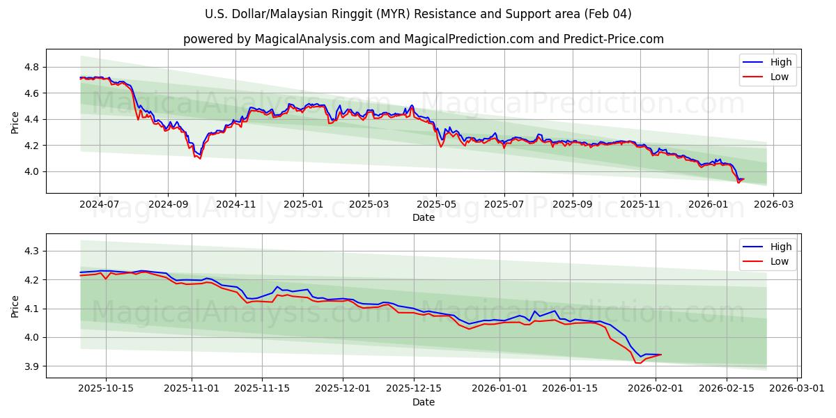  Amerikaanse dollar/Maleisische ringgit (MYR) Support and Resistance area (03 Feb) 