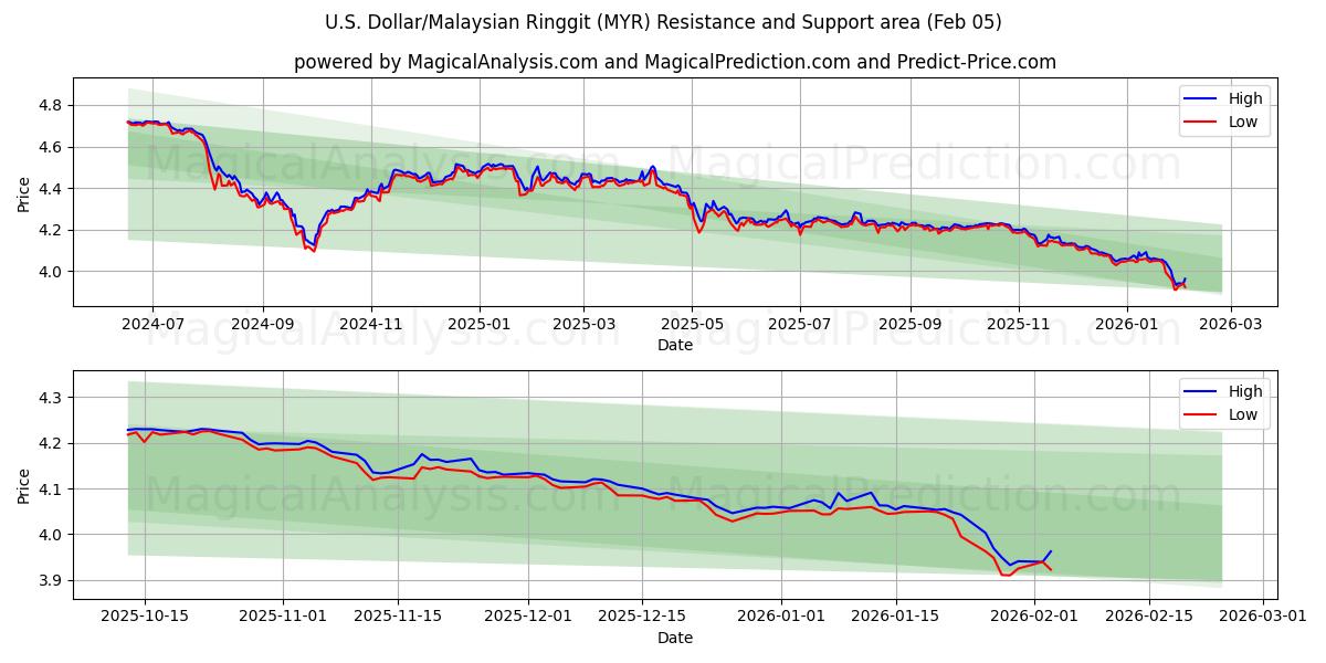  US-dollar/malaysiska ringgit (MYR) Support and Resistance area (04 Feb) 