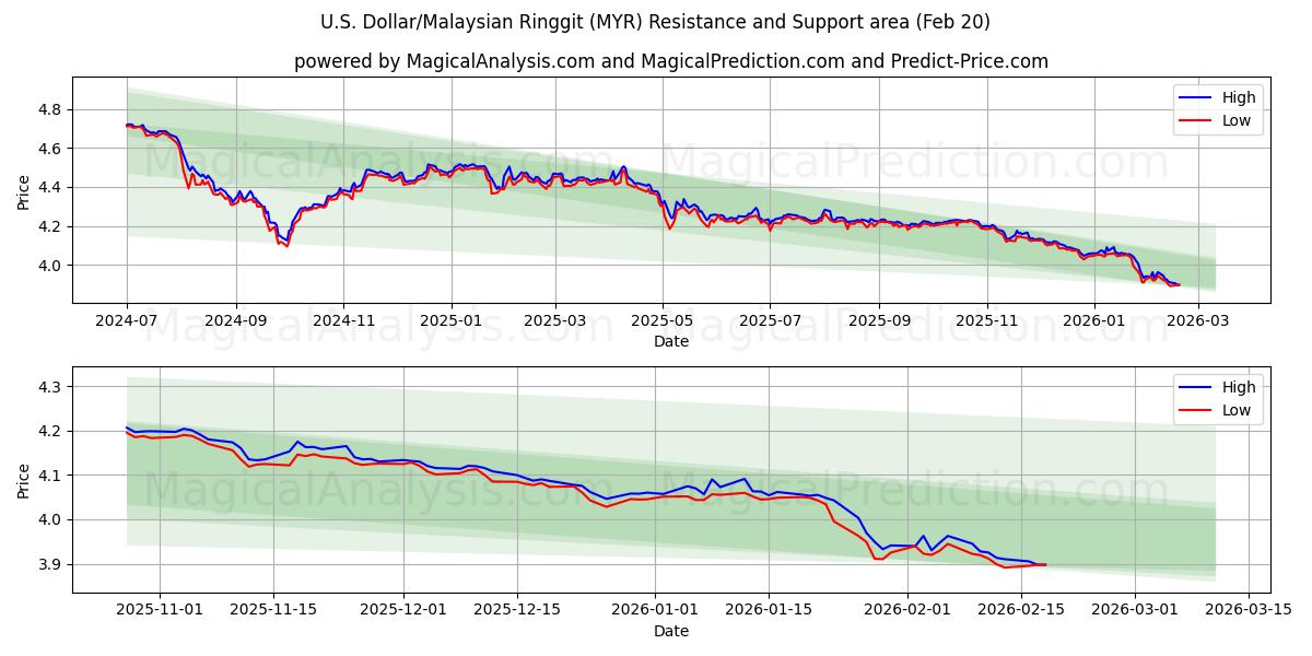  Dollaro USA/Ringgit malese (MYR) Support and Resistance area (19 Feb) 
