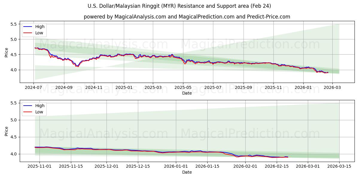 دلار آمریکا/رینگیت مالزی (MYR) Support and Resistance area (23 Feb) 