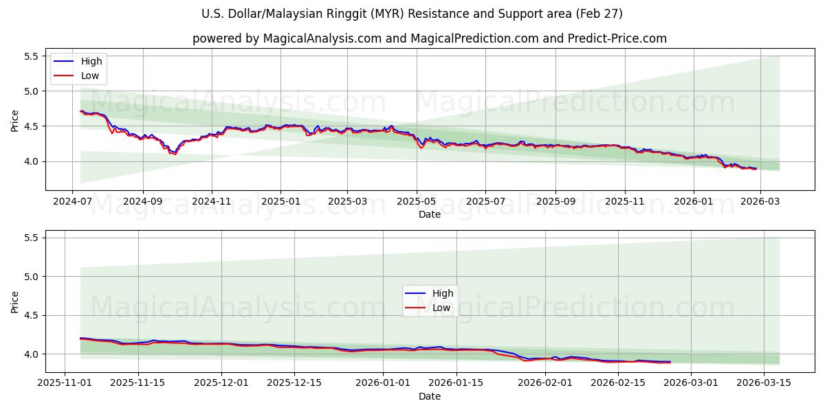  U.S. Dollar/Malaysian Ringgit (MYR) Support and Resistance area (26 Feb) 