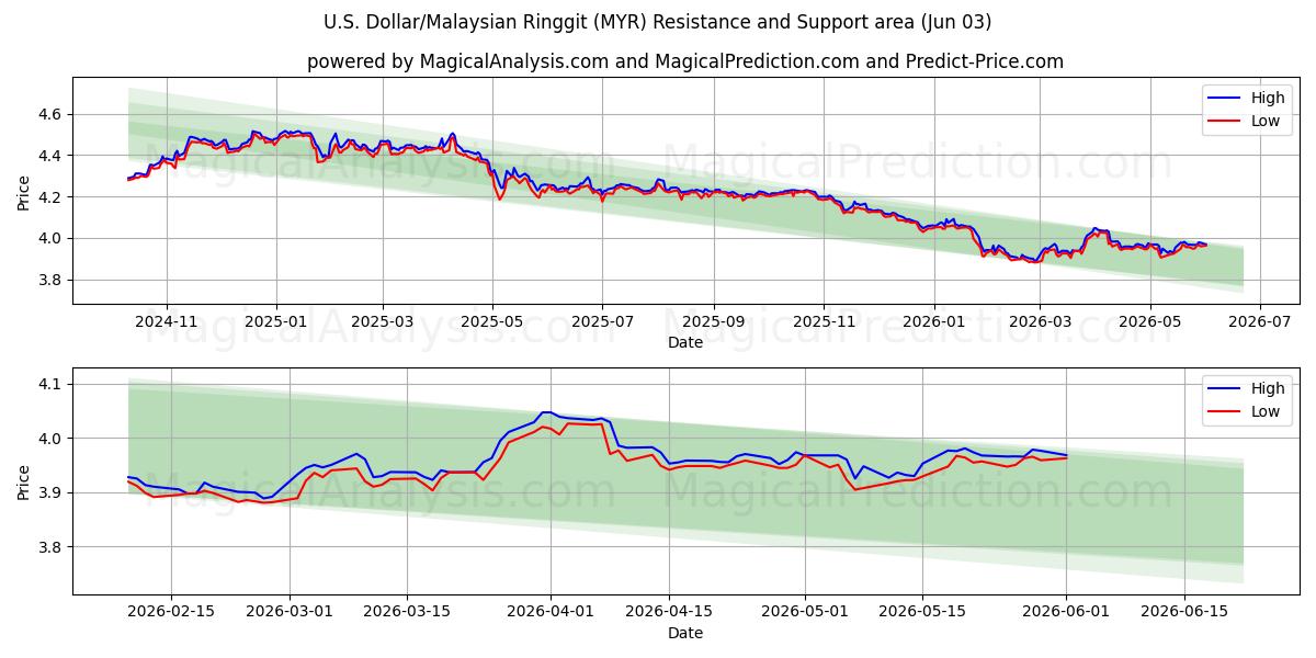  amerikanske dollar/malaysiske ringgit (MYR) Support and Resistance area (02 Jun) 