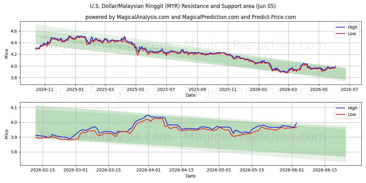  미국 달러/말레이시아 링깃 (MYR) Support and Resistance area (04 Jun) 
