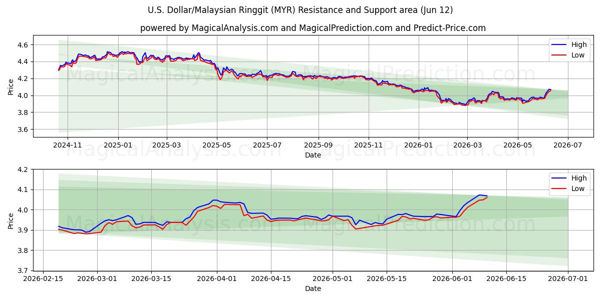  US-dollar/malaysiska ringgit (MYR) Support and Resistance area (09 Jun) 