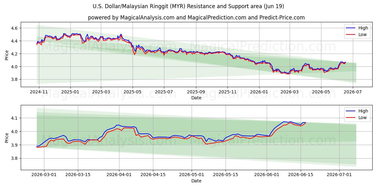  Amerikaanse dollar/Maleisische ringgit (MYR) Support and Resistance area (11 Jun) 