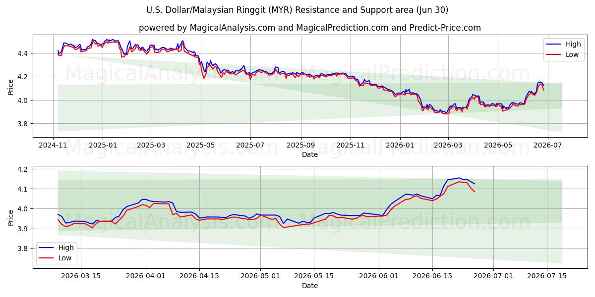  미국 달러/말레이시아 링깃 (MYR) Support and Resistance area (26 Jun) 