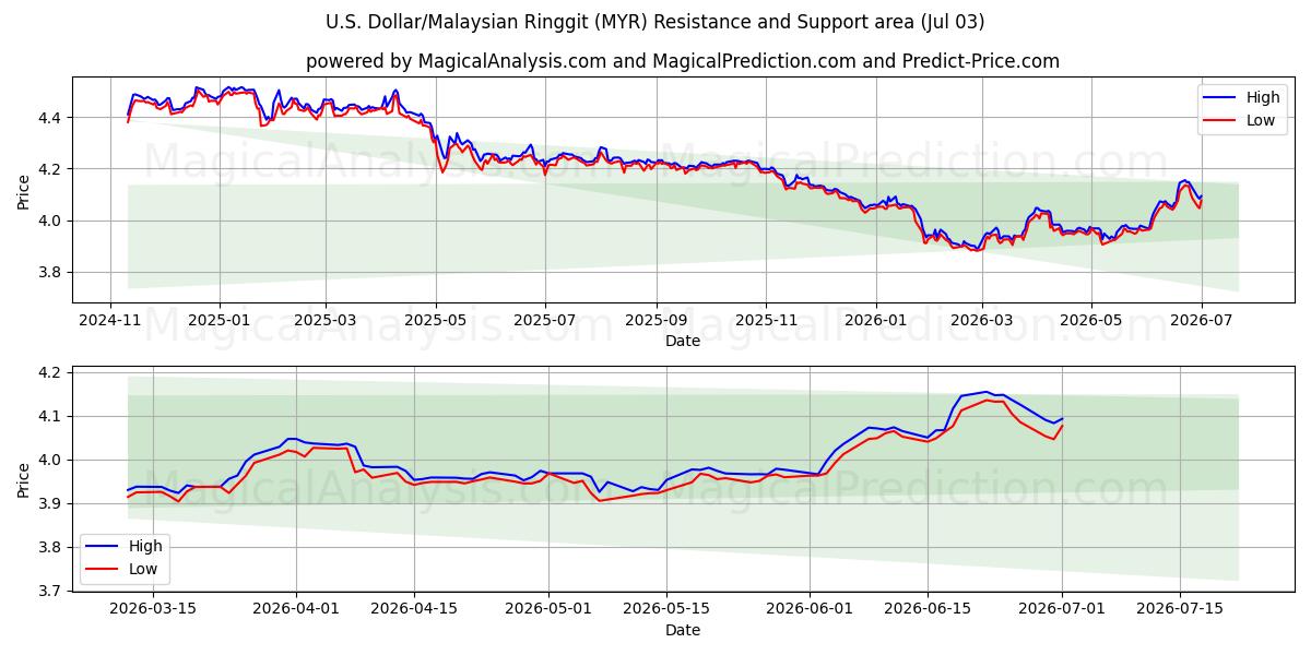  US-Dollar/Malaysischer Ringgit (MYR) Support and Resistance area (02 Jul) 