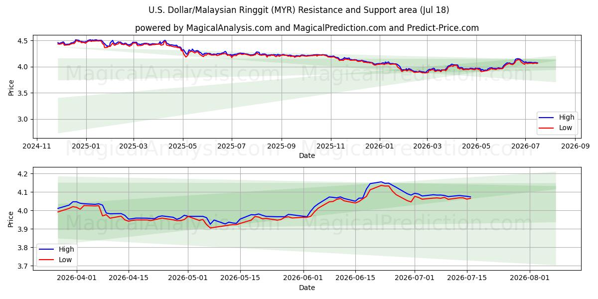  米ドル/マレーシアリンギット (MYR) Support and Resistance area (17 Jul) 