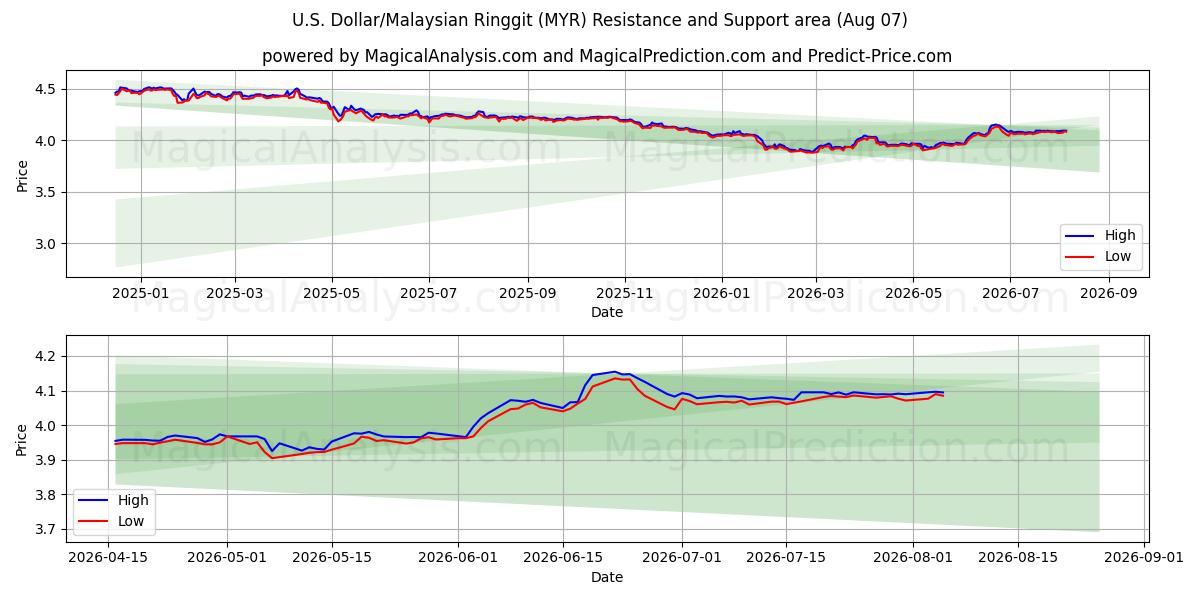  US Dollar/Malaysiske Ringgit (MYR) Support and Resistance area (06 Aug) 