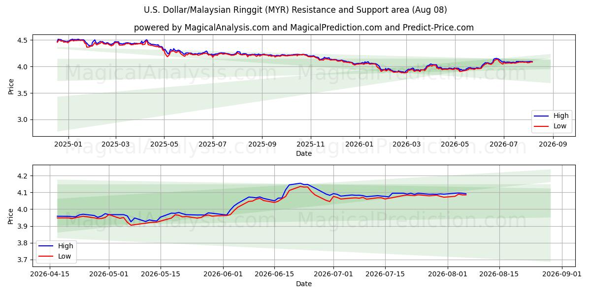  Dólar estadounidense/Ringgit malayo (MYR) Support and Resistance area (07 Aug) 