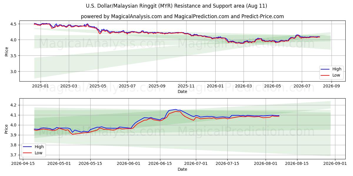  Dollar américain/Ringgit malais (MYR) Support and Resistance area (10 Aug) 
