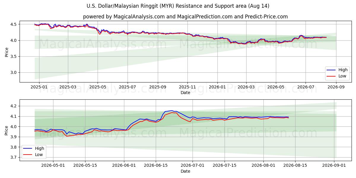  Dólar americano/Ringgit da Malásia (MYR) Support and Resistance area (13 Aug) 