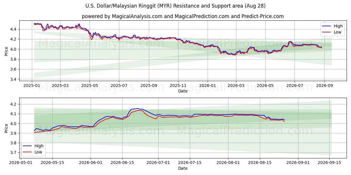  US Dollar/Malaysiske Ringgit (MYR) Support and Resistance area (27 Aug) 