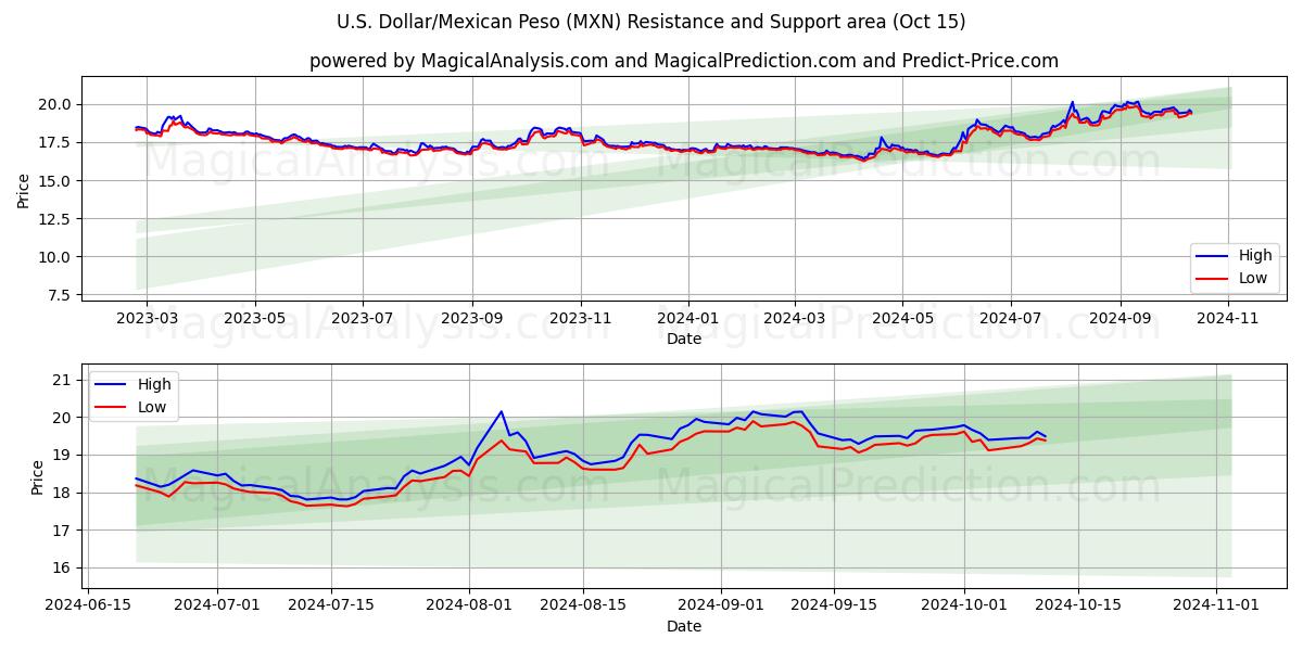  미국 달러/멕시코 페소 (MXN) Support and Resistance area (15 Oct) 