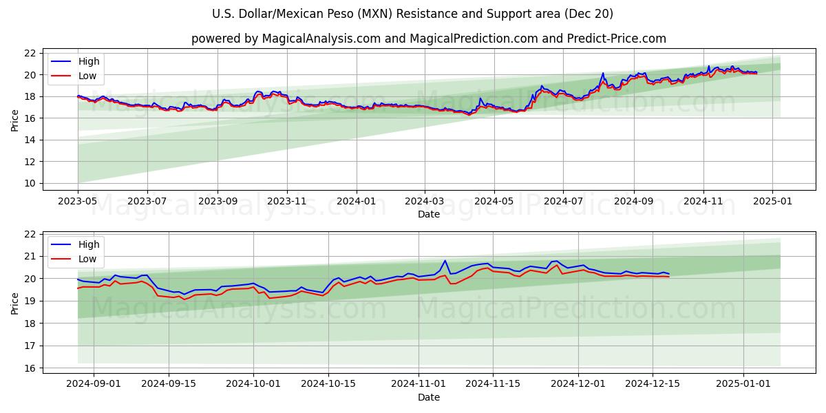  Dólar estadounidense/Peso mexicano (MXN) Support and Resistance area (20 Dec) 