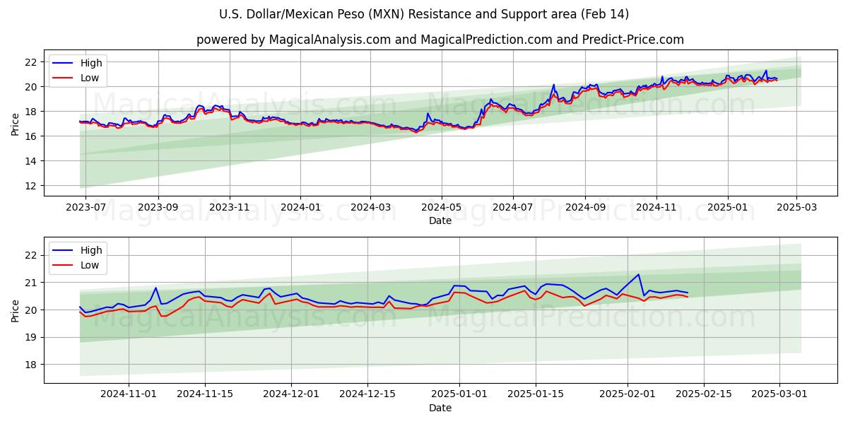  Dólar estadounidense/Peso mexicano (MXN) Support and Resistance area (04 Feb) 