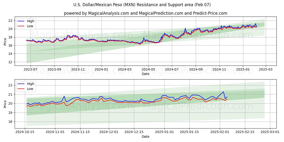  Dollar américain/Peso mexicain (MXN) Support and Resistance area (07 Feb) 