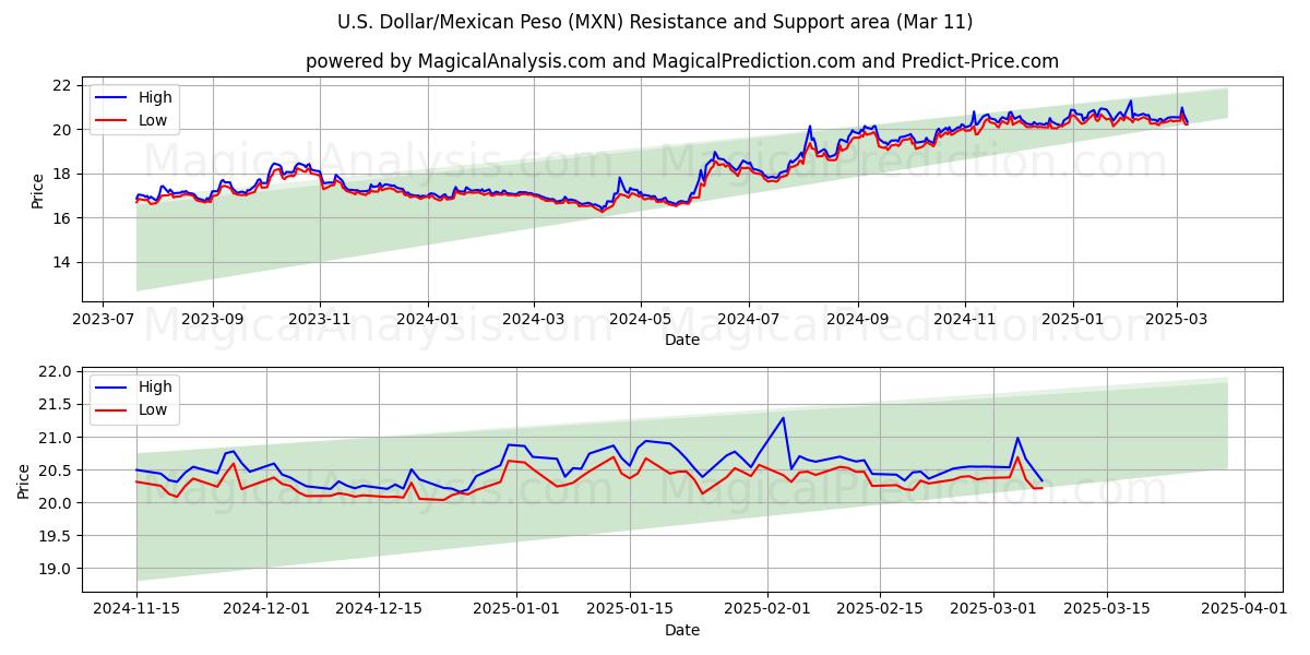  Dólar estadounidense/Peso mexicano (MXN) Support and Resistance area (11 Mar) 