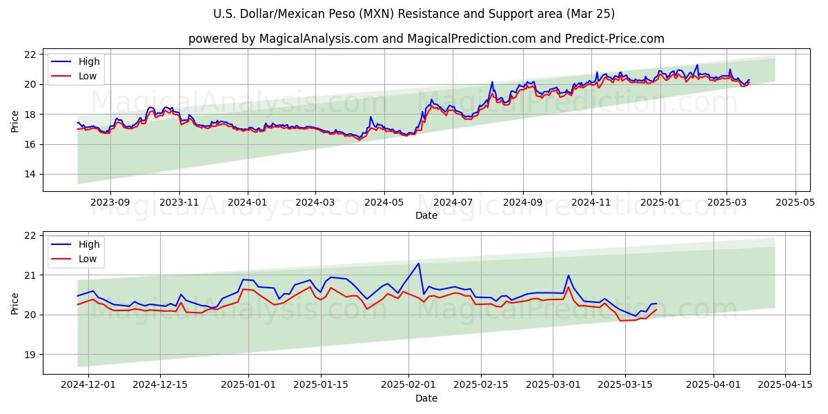 U.S. Dollar/Mexican Peso (MXN) Support and Resistance area (22 Mar)