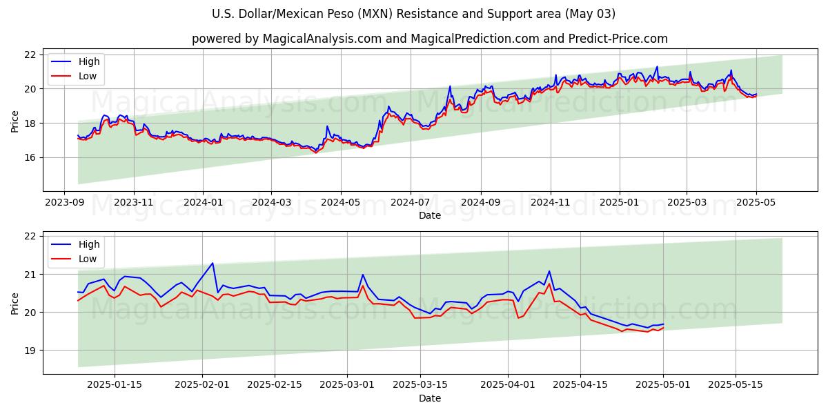  米ドル/メキシコペソ (MXN) Support and Resistance area (03 May) 