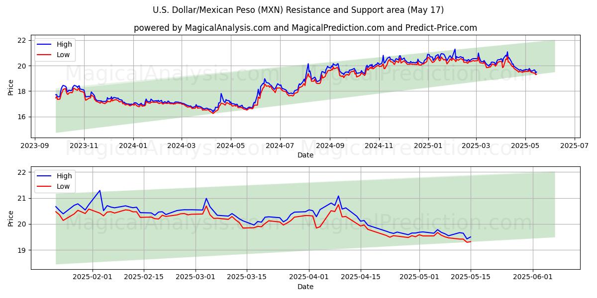  米ドル/メキシコペソ (MXN) Support and Resistance area (17 May) 