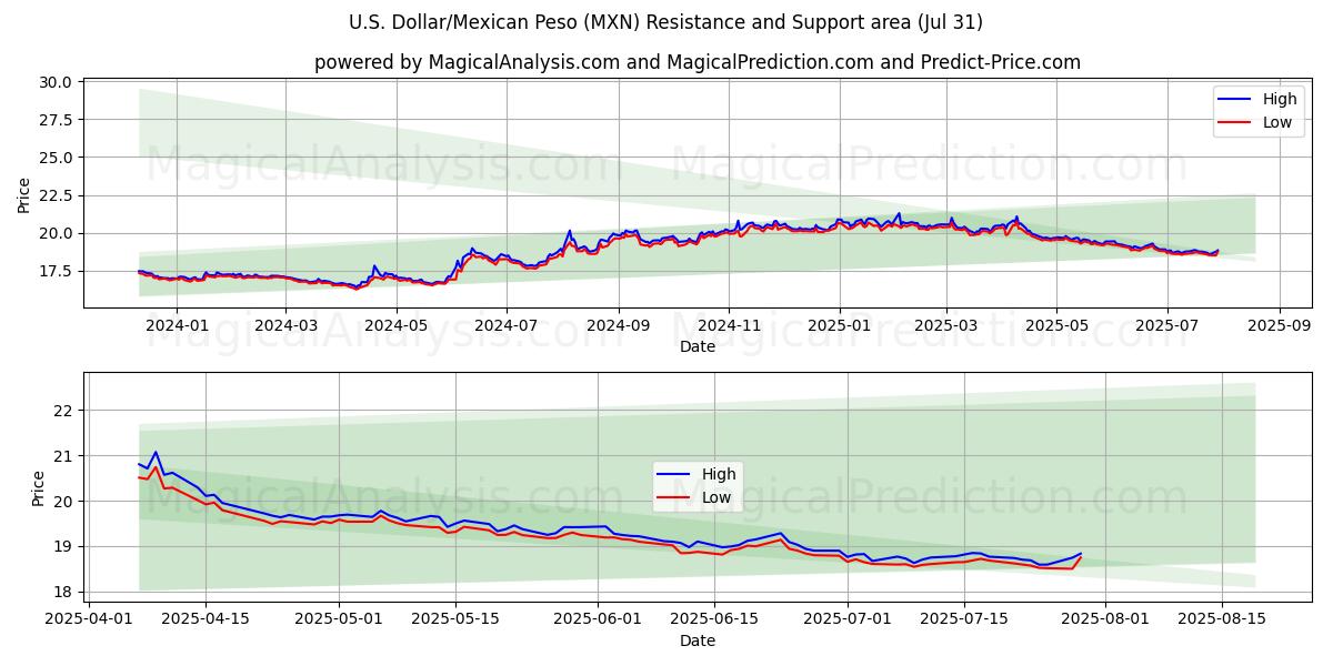 米ドル/メキシコペソ (MXN) Support and Resistance area (29 Jul) 