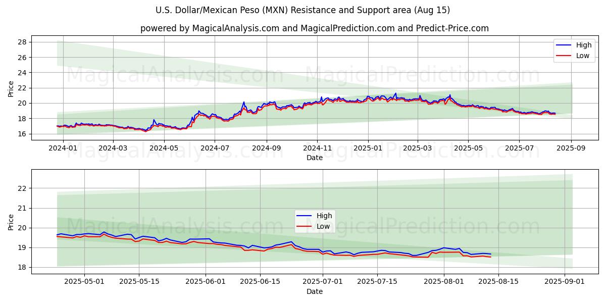  Dólar estadounidense/Peso mexicano (MXN) Support and Resistance area (14 Aug) 