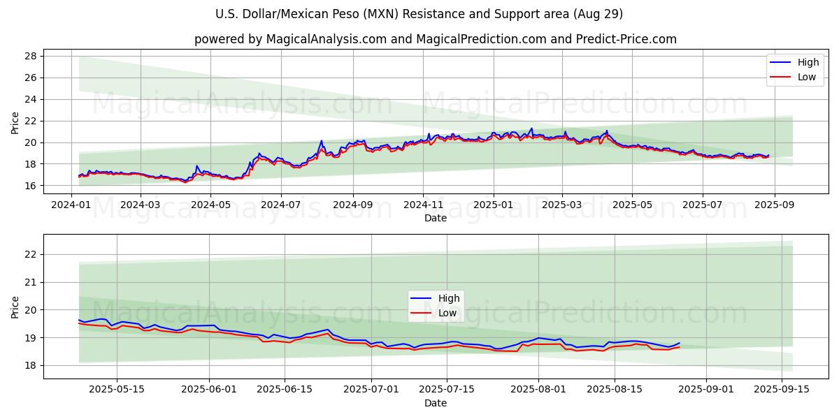  ABD Doları/Meksika Pesosu (MXN) Support and Resistance area (27 Aug) 