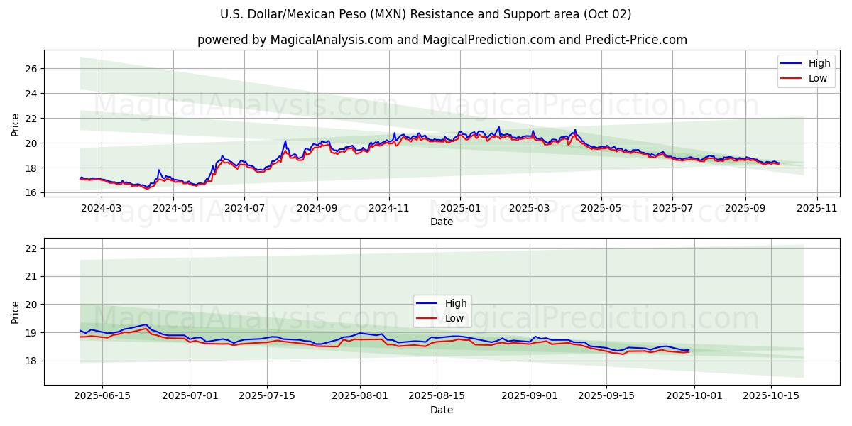  米ドル/メキシコペソ (MXN) Support and Resistance area (26 Sep) 