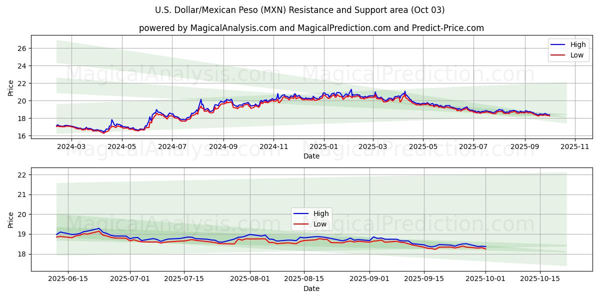  US-dollar/mexikansk peso (MXN) Support and Resistance area (02 Oct) 