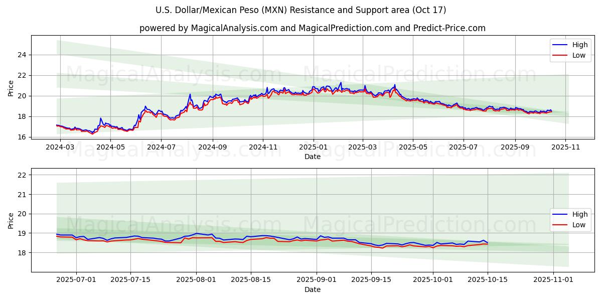  अमेरिकी डॉलर/मैक्सिकन पेसो (MXN) Support and Resistance area (16 Oct) 