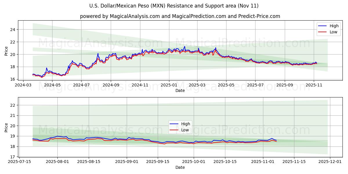  米ドル/メキシコペソ (MXN) Support and Resistance area (10 Nov) 