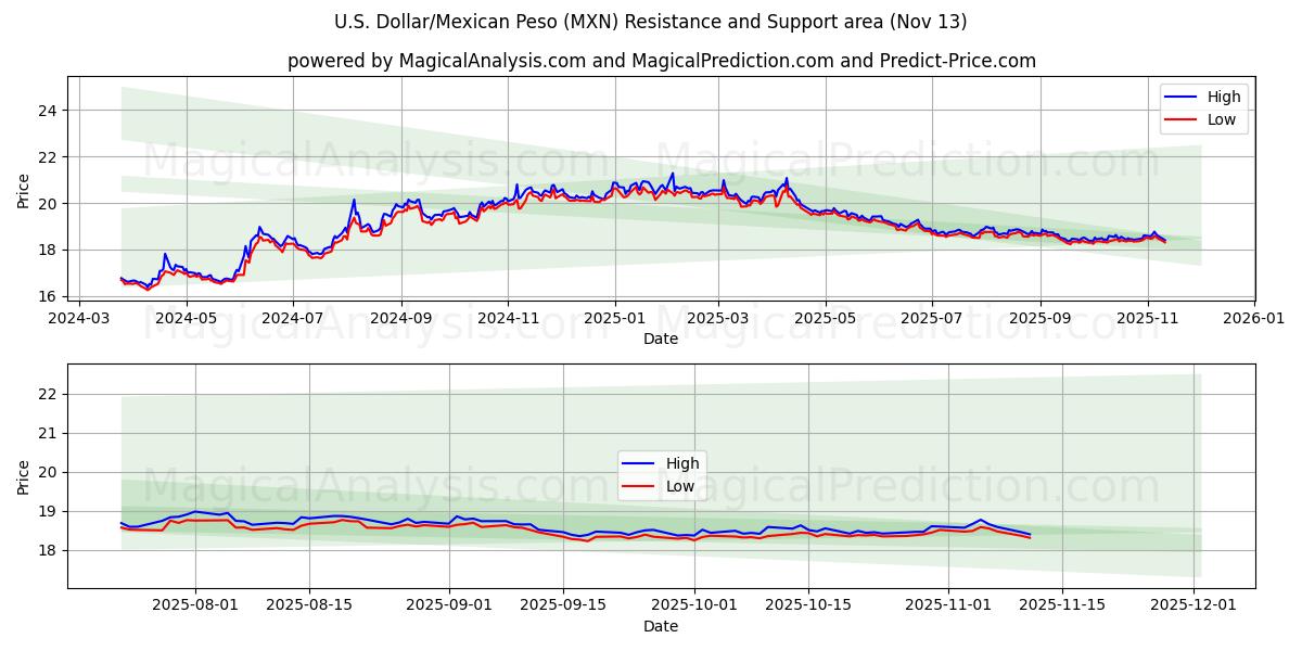  Dólar estadounidense/Peso mexicano (MXN) Support and Resistance area (12 Nov) 