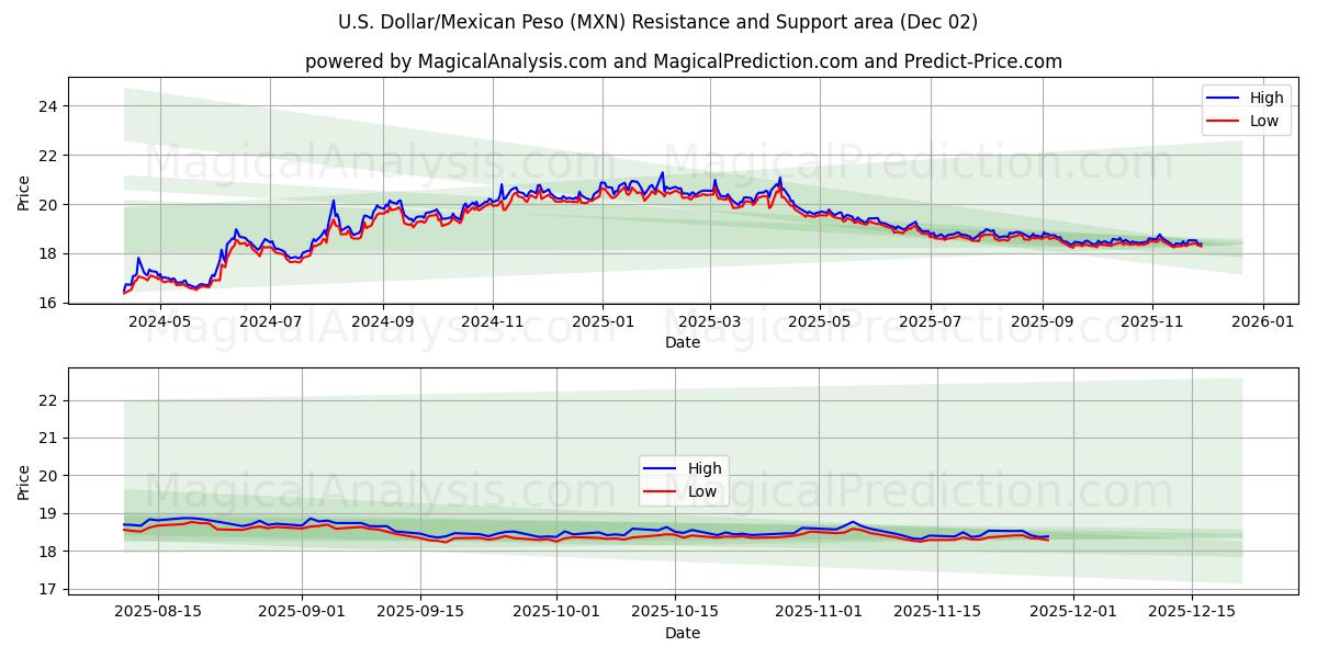  amerikanske dollar/meksikansk peso (MXN) Support and Resistance area (01 Dec) 
