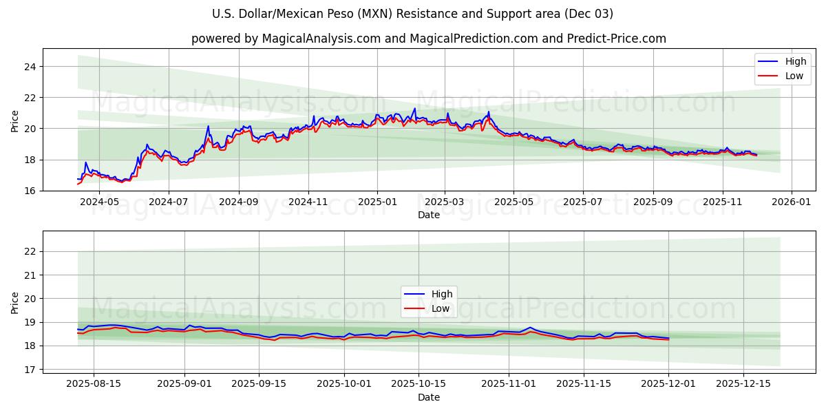  دلار آمریکا/پسو مکزیک (MXN) Support and Resistance area (02 Dec) 