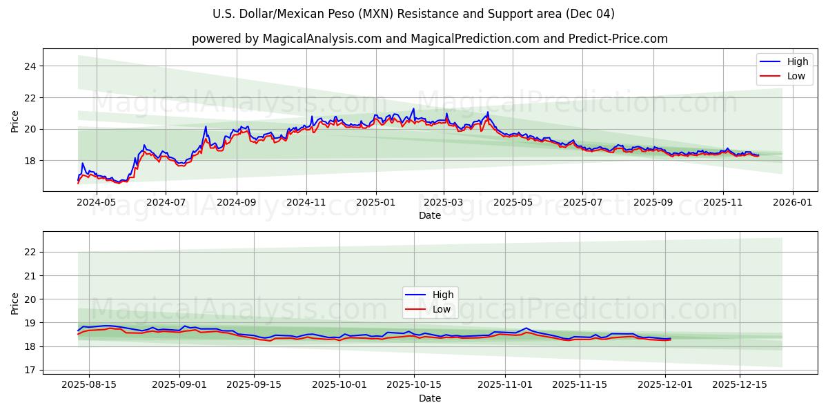  U.S. Dollar/Mexican Peso (MXN) Support and Resistance area (03 Dec) 