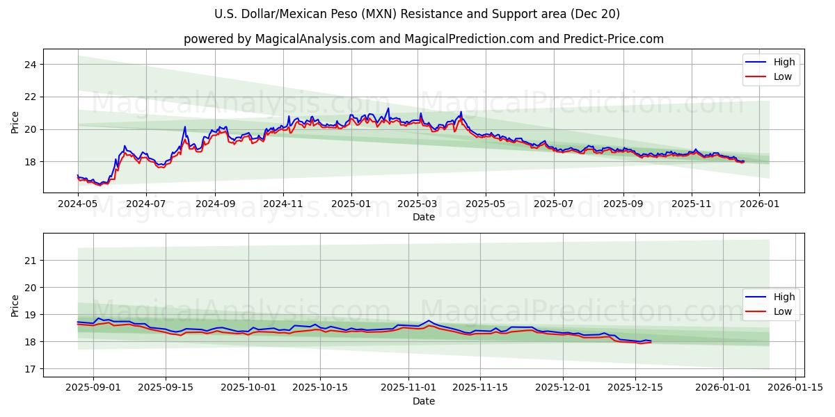  अमेरिकी डॉलर/मैक्सिकन पेसो (MXN) Support and Resistance area (19 Dec) 
