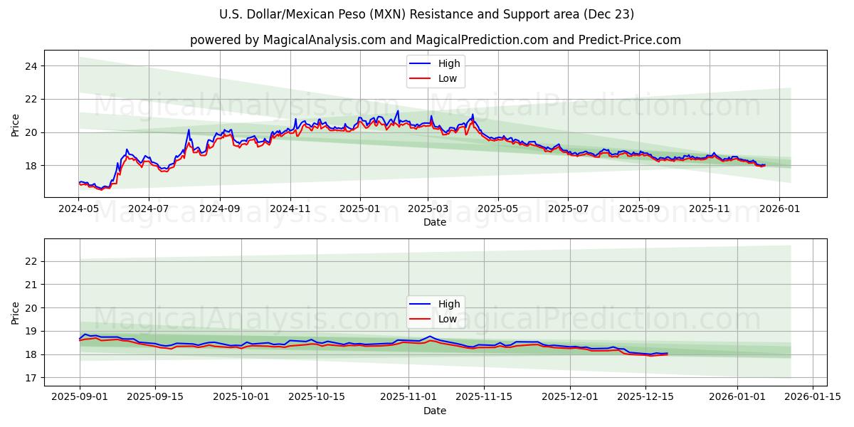  ABD Doları/Meksika Pesosu (MXN) Support and Resistance area (22 Dec) 