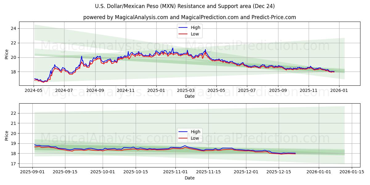  Доллар США/Мексиканское песо (MXN) Support and Resistance area (23 Dec) 