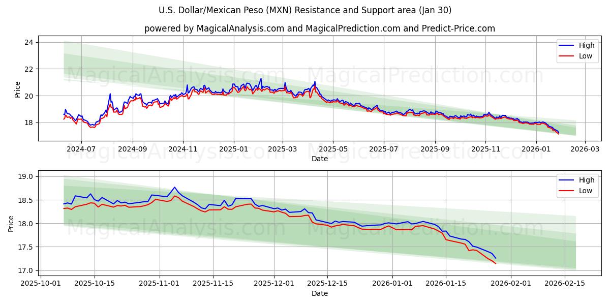  US-Dollar/Mexikanischer Peso (MXN) Support and Resistance area (29 Jan) 