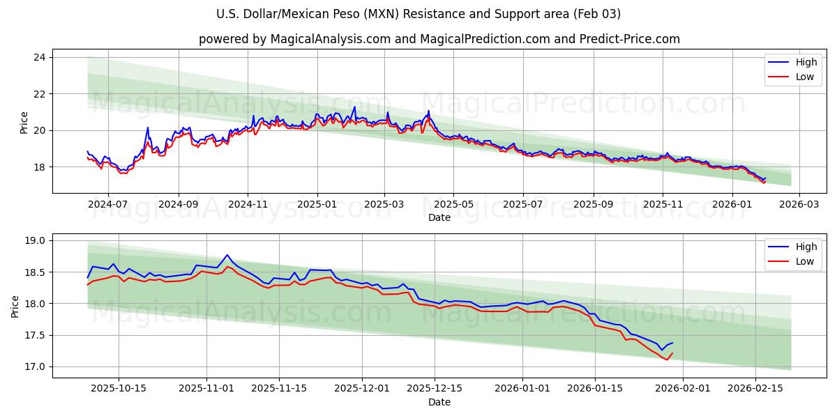  amerikanske dollar/meksikansk peso (MXN) Support and Resistance area (02 Feb) 