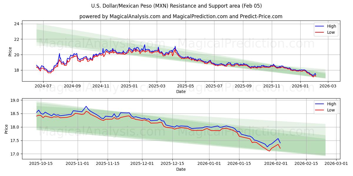  Доллар США/Мексиканское песо (MXN) Support and Resistance area (04 Feb) 