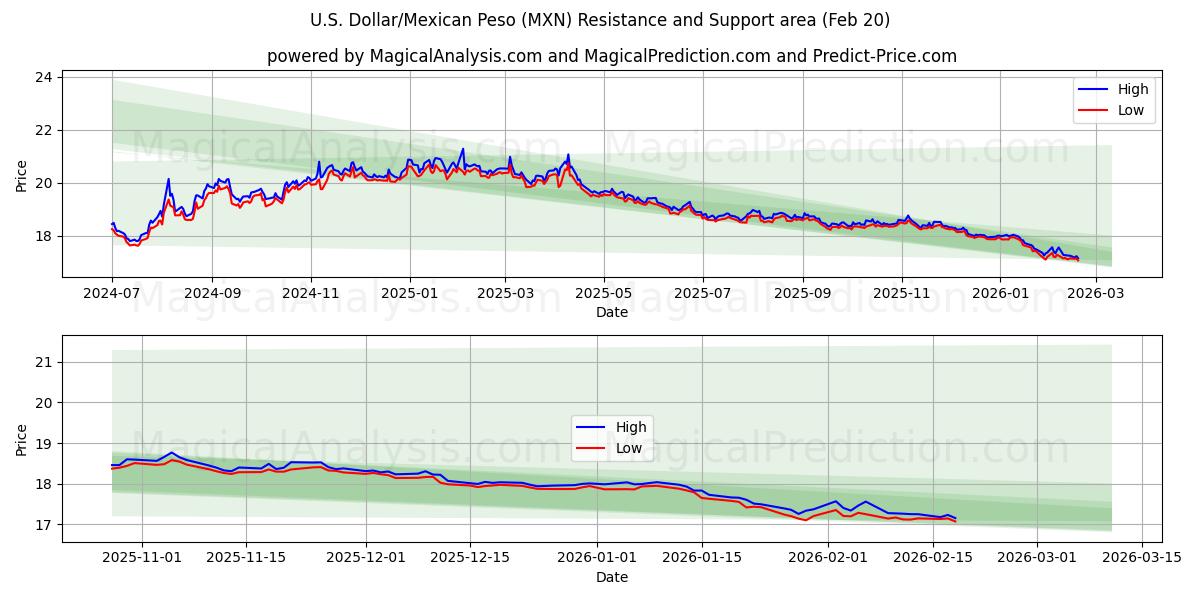  US-Dollar/Mexikanischer Peso (MXN) Support and Resistance area (19 Feb) 