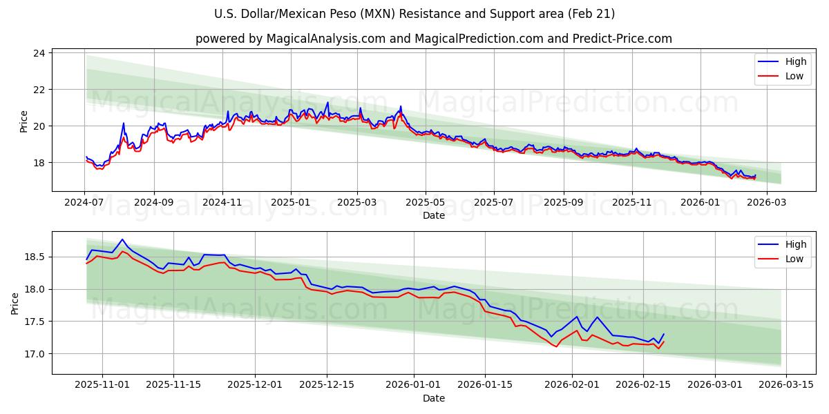  미국 달러/멕시코 페소 (MXN) Support and Resistance area (20 Feb) 