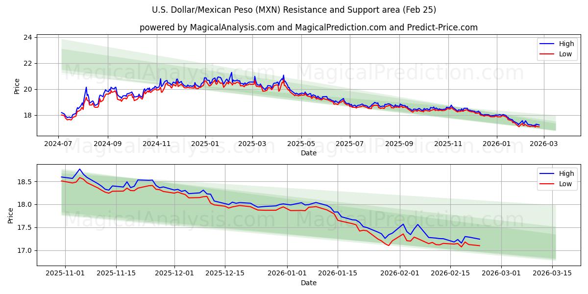  U.S. Dollar/Mexican Peso (MXN) Support and Resistance area (24 Feb) 