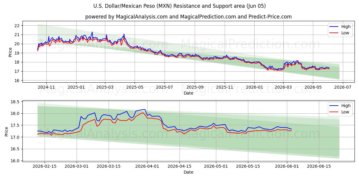  미국 달러/멕시코 페소 (MXN) Support and Resistance area (04 Jun) 